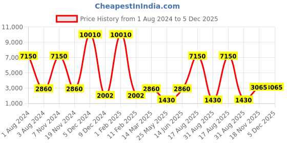 myntra.com Nucleus Unisex White & Blue Analogue Watch LPRRGWBLi nucleus Price History Graph from 1 Aug 2024 to 5 Dec 2025