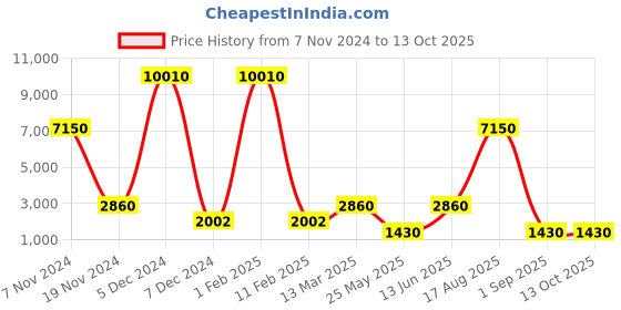 myntra.com Nucleus Unisex White & Brown Analogue Watch LRGWT nucleus Price History Graph from 7 Nov 2024 to 13 Oct 2025