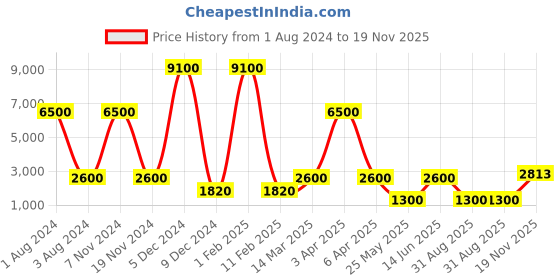 myntra.com Nucleus Unisex White & Silver-Toned Analogue Watch LSWTi nucleus Price History Graph from 1 Aug 2024 to 19 Nov 2025