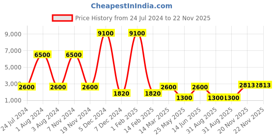 myntra.com Nucleus Unisex White Dial Watch LGSB nucleus Price History Graph from 24 Jul 2024 to 22 Nov 2025