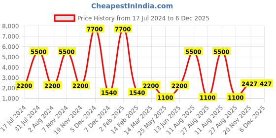 myntra.com Nucleus Unisex White Dial Watch LGSM nucleus Price History Graph from 17 Jul 2024 to 6 Dec 2025