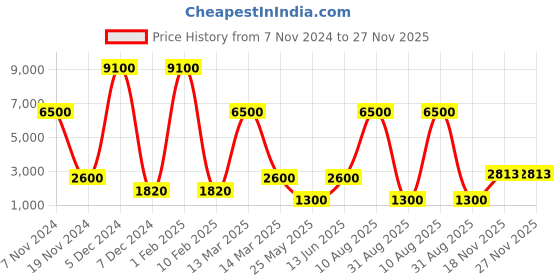 myntra.com Nucleus Unisex White Dial Watch LGWM nucleus Price History Graph from 7 Nov 2024 to 27 Nov 2025