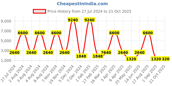 myntra.com Nucleus Women Black & Black Analogue Watch NTLBMB2 nucleus Price History Graph from 27 Jul 2024 to 21 Oct 2025