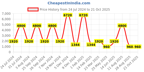 myntra.com Nucleus Women Blue Analogue Watch NTLLBLBLBLi nucleus Price History Graph from 24 Jul 2024 to 21 Oct 2025