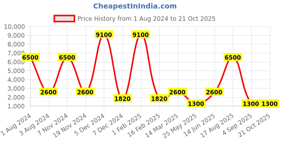 myntra.com Nucleus Women Gold-Toned Analogue Watch NBLFRGRGRGi nucleus Price History Graph from 1 Aug 2024 to 21 Oct 2025