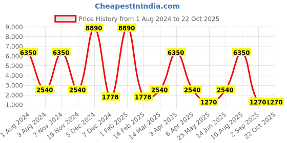 myntra.com Nucleus Women Purple Analogue Watch NMKSRGRGBRi nucleus Price History Graph from 1 Aug 2024 to 22 Oct 2025