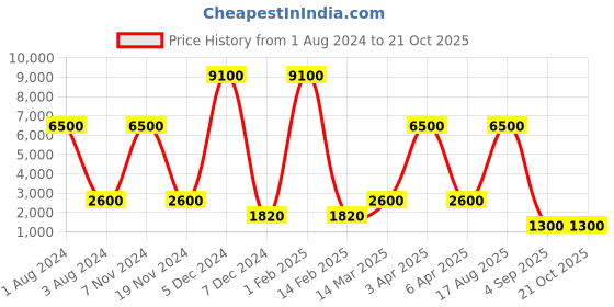 myntra.com Nucleus Women Silver-Toned Analogue Watch NBLFRGWRGi nucleus Price History Graph from 1 Aug 2024 to 21 Oct 2025
