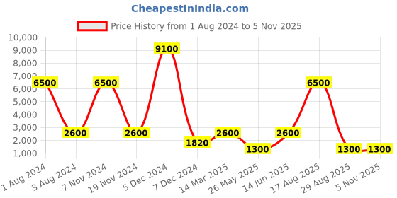 myntra.com Nucleus Women White Analogue Watch NPGWGi nucleus Price History Graph from 1 Aug 2024 to 4 Nov 2025