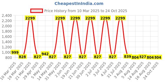 myntra.com NUCOUTHS Women Comfort High-Rise Light Fade Stretchable Jeans nucouths Price History Graph from 10 Mar 2025 to 23 Oct 2025
