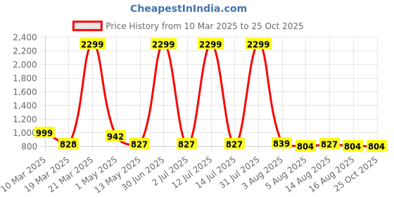 myntra.com NUCOUTHS Women Comfort High-Rise Light Fade Stretchable Jeans nucouths Price History Graph from 10 Mar 2025 to 24 Oct 2025