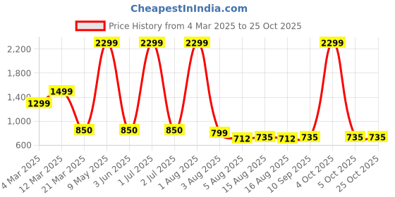 myntra.com NUCOUTHS Women Comfort High-Rise Stretchable Jeans nucouths Price History Graph from 4 Mar 2025 to 25 Oct 2025