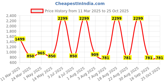 myntra.com NUCOUTHS Women Comfort High-Rise Stretchable Jeans nucouths Price History Graph from 11 Mar 2025 to 25 Oct 2025