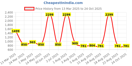 myntra.com NUCOUTHS Women Comfort High-Rise Stretchable Jeans nucouths Price History Graph from 13 Mar 2025 to 23 Oct 2025