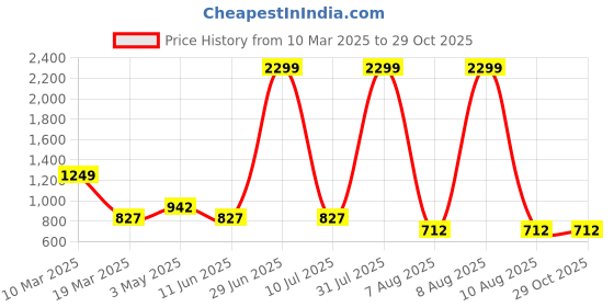 myntra.com NUCOUTHS Women Comfort High-Rise Stretchable Jeans nucouths Price History Graph from 10 Mar 2025 to 28 Oct 2025