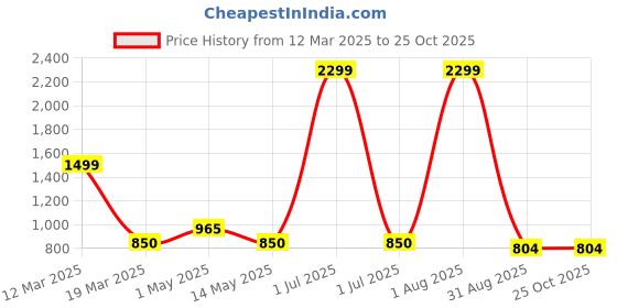 myntra.com NUCOUTHS Women Comfort High-Rise Stretchable Jeans nucouths Price History Graph from 12 Mar 2025 to 24 Oct 2025