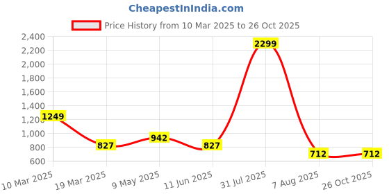 myntra.com NUCOUTHS Women Comfort High-Rise Stretchable Jeans nucouths Price History Graph from 10 Mar 2025 to 25 Oct 2025