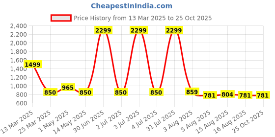 myntra.com NUCOUTHS Women Comfort High-Rise Stretchable Jeans nucouths Price History Graph from 13 Mar 2025 to 24 Oct 2025