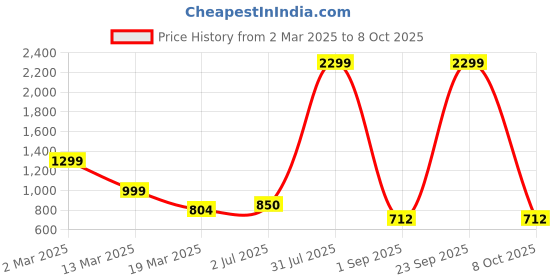 myntra.com NUCOUTHS Women Comfort Mid-Rise Wide Leg Stretchable Jeans nucouths Price History Graph from 2 Mar 2025 to 8 Oct 2025