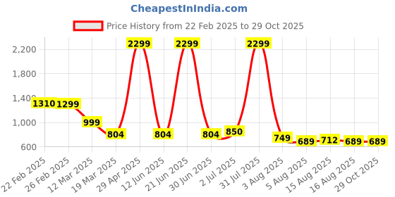 myntra.com NUCOUTHS Women Comfort Relaxed Fit Slash Knee Jeans nucouths Price History Graph from 22 Feb 2025 to 28 Oct 2025