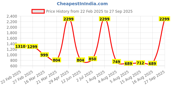 myntra.com NUCOUTHS Women Comfort Relaxed Fit Slash Knee Jeans nucouths Price History Graph from 22 Feb 2025 to 27 Sep 2025