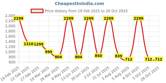 myntra.com NUCOUTHS Women Comfort Wide Leg Stretchable Jeans nucouths Price History Graph from 19 Feb 2025 to 26 Oct 2025