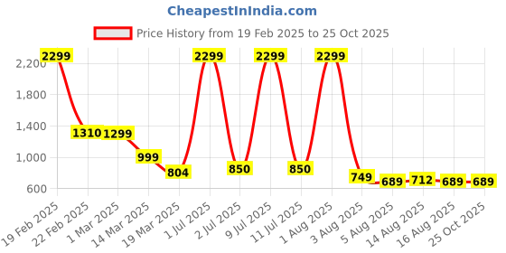 myntra.com NUCOUTHS Women Comfort Wide Leg Stretchable Jeans nucouths Price History Graph from 19 Feb 2025 to 24 Oct 2025