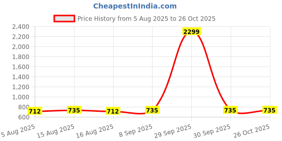 myntra.com NUCOUTHS Women Jean Baggy High-Rise Stretchable Cargo Styles Jeans nucouths Price History Graph from 5 Aug 2025 to 25 Oct 2025