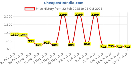 myntra.com NUCOUTHS Women Jean High-Rise Slash Knee Stretchable Jeans nucouths Price History Graph from 22 Feb 2025 to 24 Oct 2025