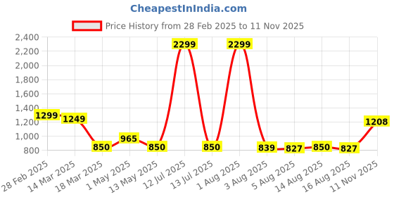 myntra.com NUCOUTHS Women Jean High-Rise Slash Knee Stretchable Jeans nucouths Price History Graph from 28 Feb 2025 to 11 Nov 2025