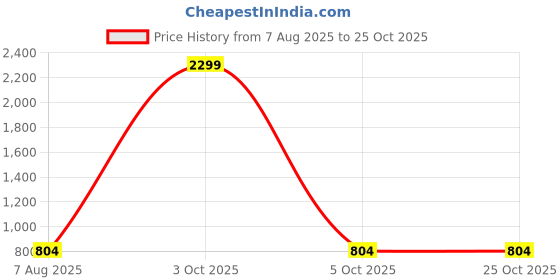 myntra.com NUCOUTHS Women Jean Regular Fit High-Rise Cargo Jeans nucouths Price History Graph from 7 Aug 2025 to 25 Oct 2025