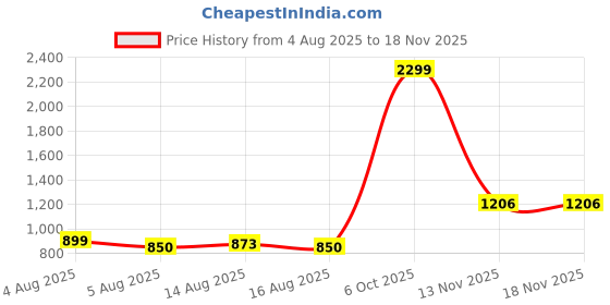 myntra.com NUCOUTHS Women Jean Regular Fit High-Rise Cargos Jeans nucouths Price History Graph from 4 Aug 2025 to 18 Nov 2025