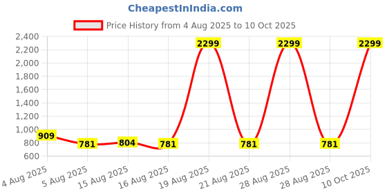 myntra.com NUCOUTHS Women Jean Regular Fit High-Rise Denim Stretchable Jeans nucouths Price History Graph from 4 Aug 2025 to 10 Oct 2025