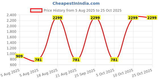 myntra.com NUCOUTHS Women Jean Regular Fit High-Rise Stretchable Cargo Jeans nucouths Price History Graph from 5 Aug 2025 to 24 Oct 2025