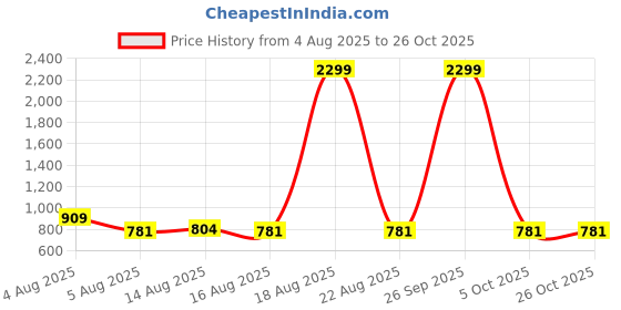 myntra.com NUCOUTHS Women Jean Regular Fit High-Rise Stretchable Jeans nucouths Price History Graph from 4 Aug 2025 to 26 Oct 2025