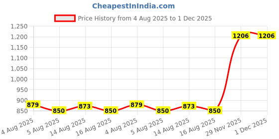myntra.com NUCOUTHS Women Jean Regular Fit High-Rise Stretchable Jeans nucouths Price History Graph from 4 Aug 2025 to 1 Dec 2025