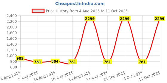 myntra.com NUCOUTHS Women Jean Regular Fit High-Rise Stretchable Jeans nucouths Price History Graph from 4 Aug 2025 to 11 Oct 2025