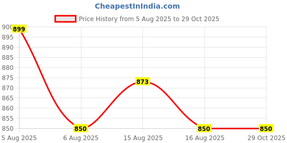 myntra.com NUCOUTHS Women Jean Regular Fit High-Rise Stretchable Jeans nucouths Price History Graph from 5 Aug 2025 to 29 Oct 2025