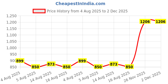 myntra.com NUCOUTHS Women Jean Relexed Fit High-Rise Stretchable Jeans nucouths Price History Graph from 4 Aug 2025 to 1 Dec 2025