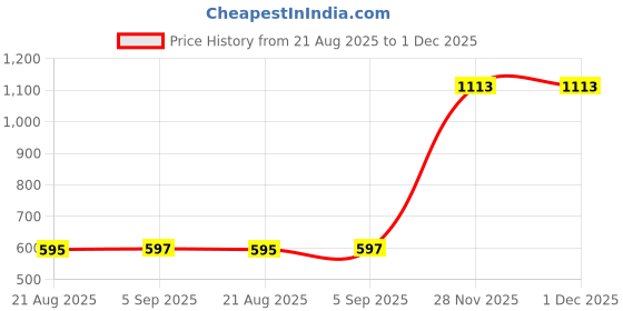 myntra.com NUCOUTHS Women Pac of 2 Original Regular Fit Mid-Rise Pleated Trousers nucouths Price History Graph from 21 Aug 2025 to 30 Nov 2025