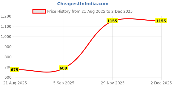 myntra.com NUCOUTHS Women Pack Of 2 Original Flared High-Rise Pleated Trousers nucouths Price History Graph from 21 Aug 2025 to 1 Dec 2025