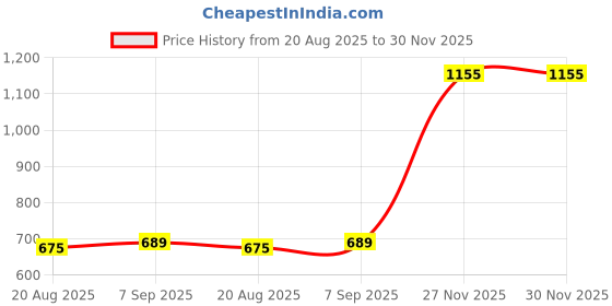 myntra.com NUCOUTHS Women Pack of 2 Original High-Rise Pleated Regular Trousers nucouths Price History Graph from 20 Aug 2025 to 30 Nov 2025