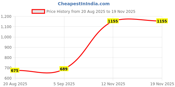 myntra.com NUCOUTHS Women Pack of 2 Original High-Rise Pleated Trousers nucouths Price History Graph from 20 Aug 2025 to 18 Nov 2025