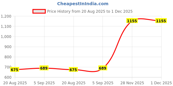 myntra.com NUCOUTHS Women Pack Of 2 Original Mid Rise Regular Fit Trousers nucouths Price History Graph from 20 Aug 2025 to 1 Dec 2025