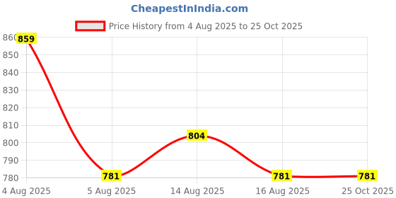 myntra.com NUCOUTHS Women Regular Fit High-Rise Stretchable Cargo Jeans nucouths Price History Graph from 4 Aug 2025 to 25 Oct 2025