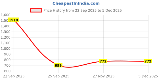 myntra.com NUCOUTHS Women Relaxed High-Rise Cargos nucouths Price History Graph from 22 Sep 2025 to 5 Dec 2025