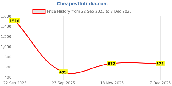 myntra.com NUCOUTHS Women Relaxed High-Rise Regular Trousers nucouths Price History Graph from 22 Sep 2025 to 6 Dec 2025