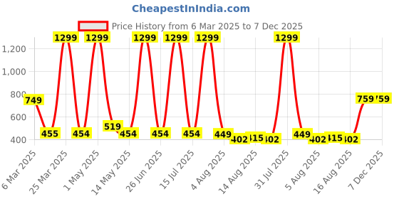 myntra.com NUCOUTHS Women Relaxed Straight Leg Straight Fit High-Rise Trousers nucouths Price History Graph from 6 Mar 2025 to 7 Dec 2025