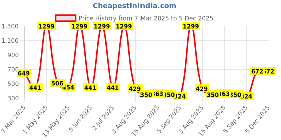 myntra.com NUCOUTHS Women Relaxed Straight Leg Straight Fit High-Rise Trousers nucouths Price History Graph from 7 Mar 2025 to 5 Dec 2025