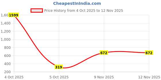 myntra.com NUCOUTHS Women Solid Regular Fit High-Rise Trousers nucouths Price History Graph from 4 Oct 2025 to 12 Nov 2025