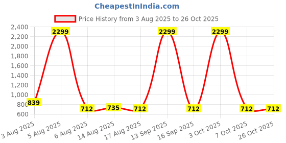 myntra.com NUCOUTHS Women Super High-Rise Baggy Stretchable Jeans nucouths Price History Graph from 3 Aug 2025 to 26 Oct 2025